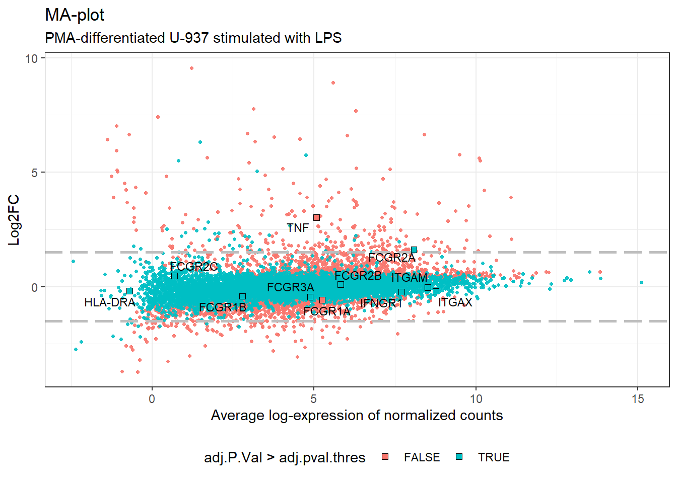 MA-plot highlighting selection of genes.