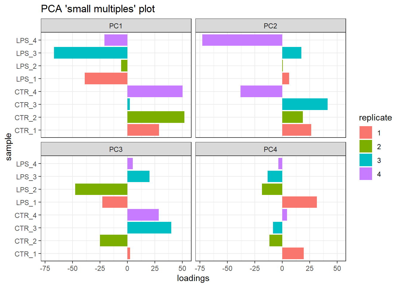 Small multiple PCA plots delineating the potential batch effect.