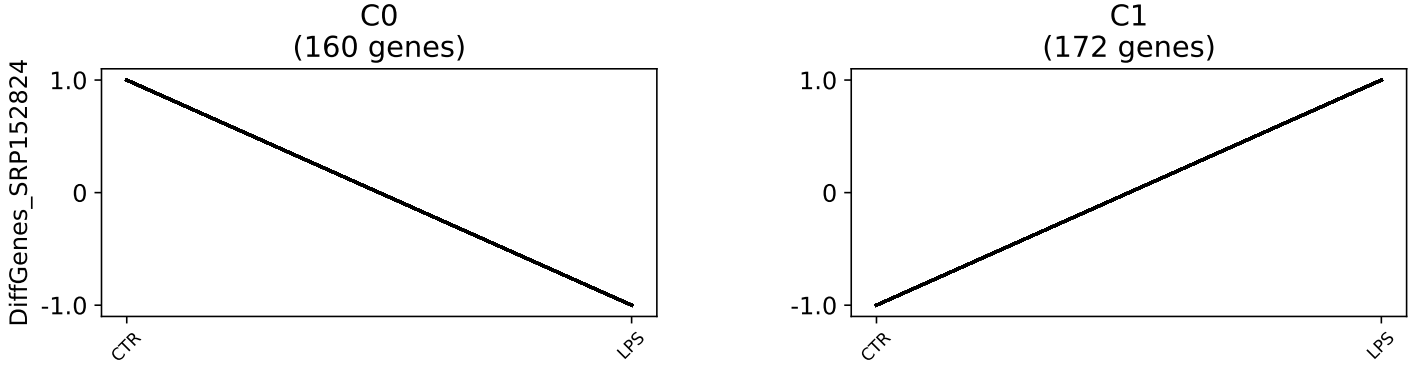 Clusters of co-expressed genes as defined by clust