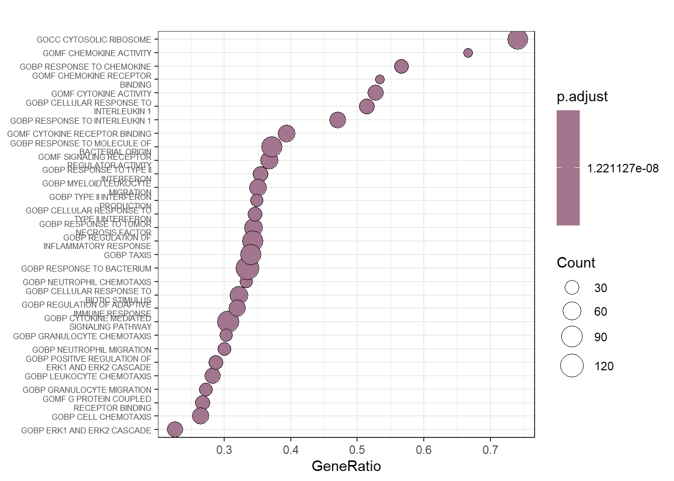 Bubble plot on a sample of gene sets summarizing the previous enrichment analysis.