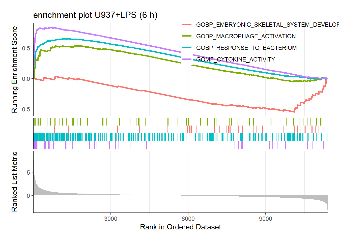 Enrichment plots for some terms of interested.