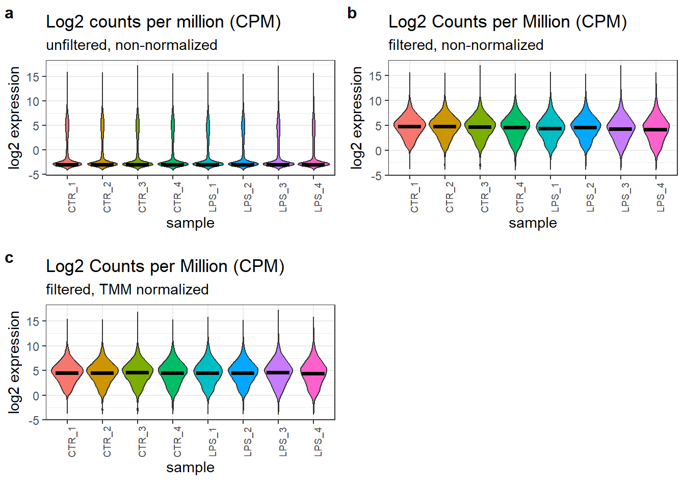 Effect of the filtering and normalization of the count data.