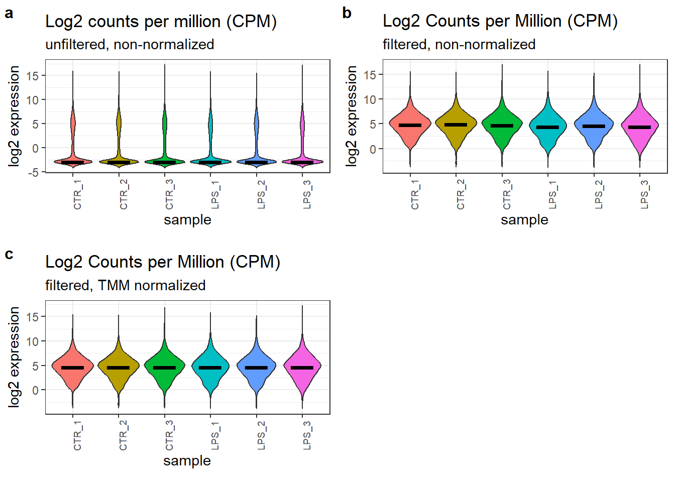 Effect of the filtering and normalization of the count data.