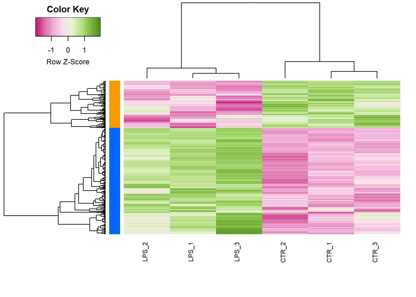 Heatmap and clustering of DEGs and samples. Modules are identified by a color code (left).