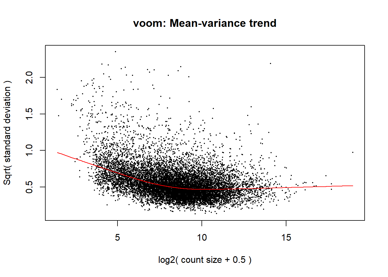 Removal of heteroscedascity by applying precision weights to each gene based on its mean-variance relationship.