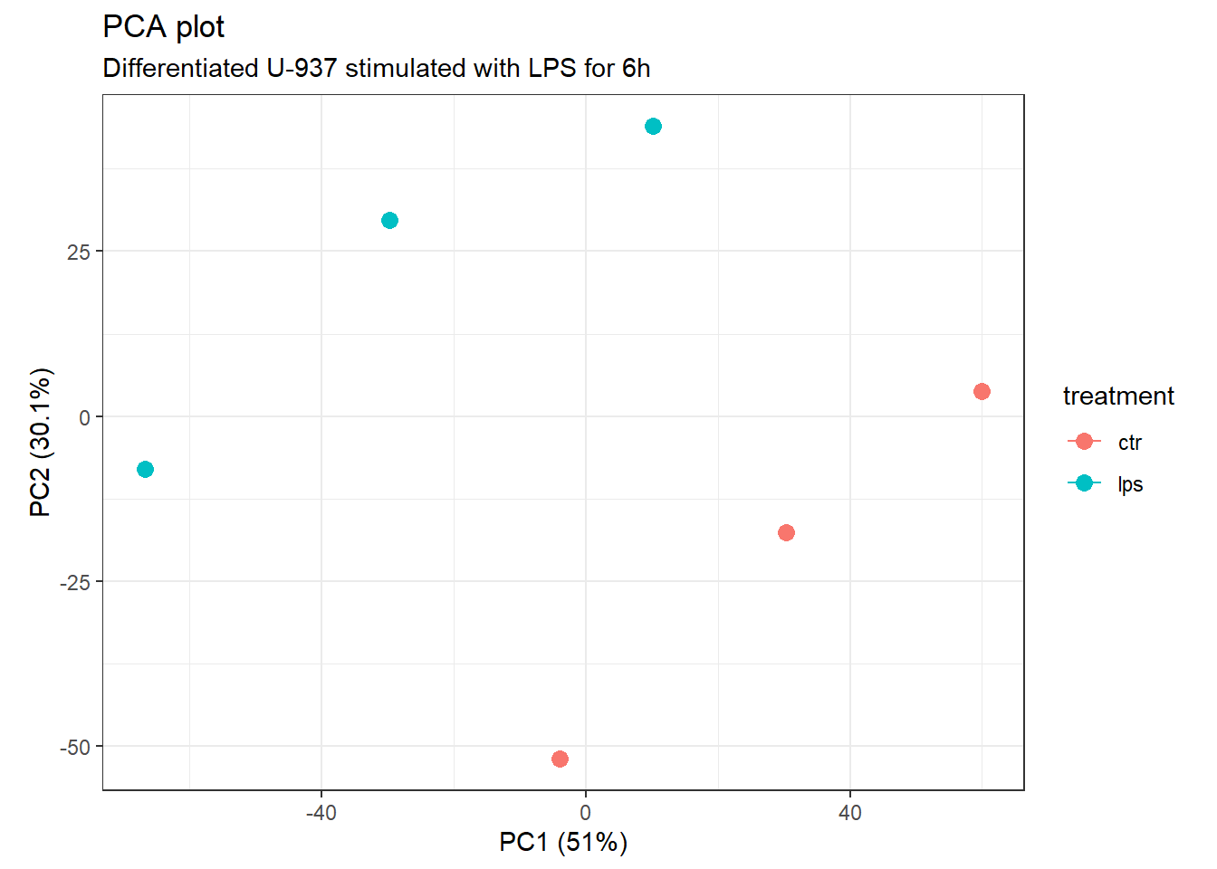 Principal Component Analysis.