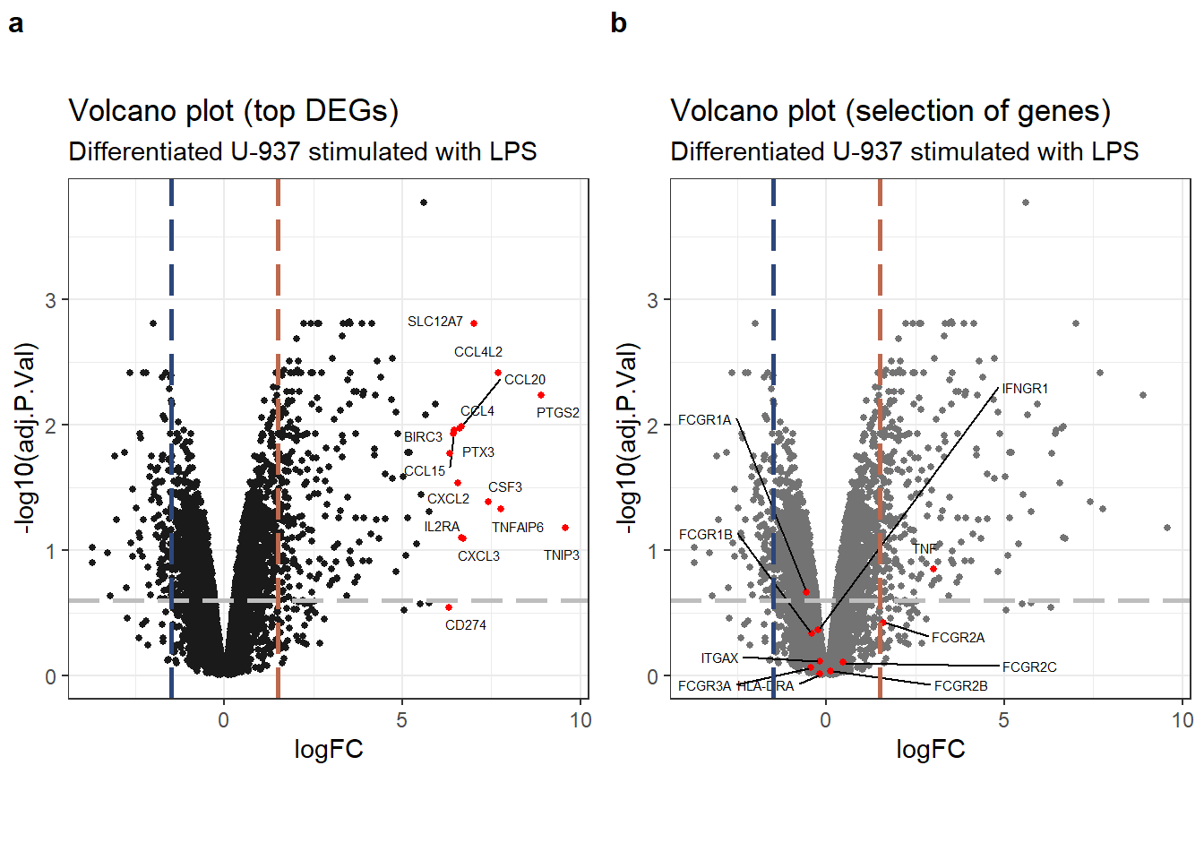 Volcano plots highlighting (a) top DEGs, and (b) selection of genes of interest.